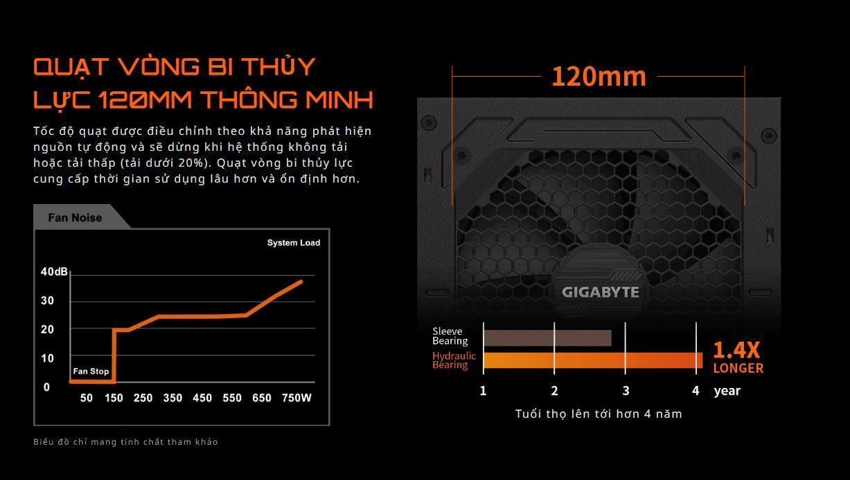 Nguồn Gigabyte GP- P1000GM 1000W (80 Plus Gold/Full Modular/Màu Đen) giới thiệu 