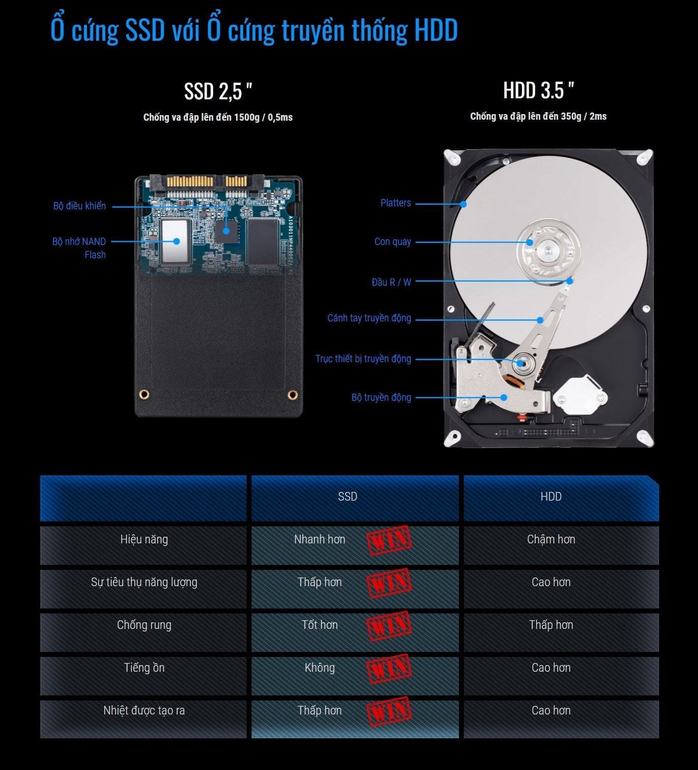 o-cung-ssd-gigabyte-256gb-sata-2-5-inch-gp-gstfs31256gtnd-mota1 Ổ cứng SSD Gigabyte 256GB SATA 2,5 inch (Đoc 520MB/s, Ghi 500MB/s) - (GP-GSTFS31256GTND)